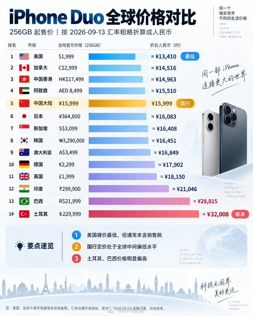 iPhone Duo全球价格对比，国行版本价格处于全球价格偏低水平！[笑cry]
