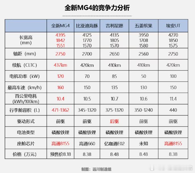 单纯看参数，全新MG4的赢面其实挺大的，只要渠道不拉胯，就有希望成为月销8k+的