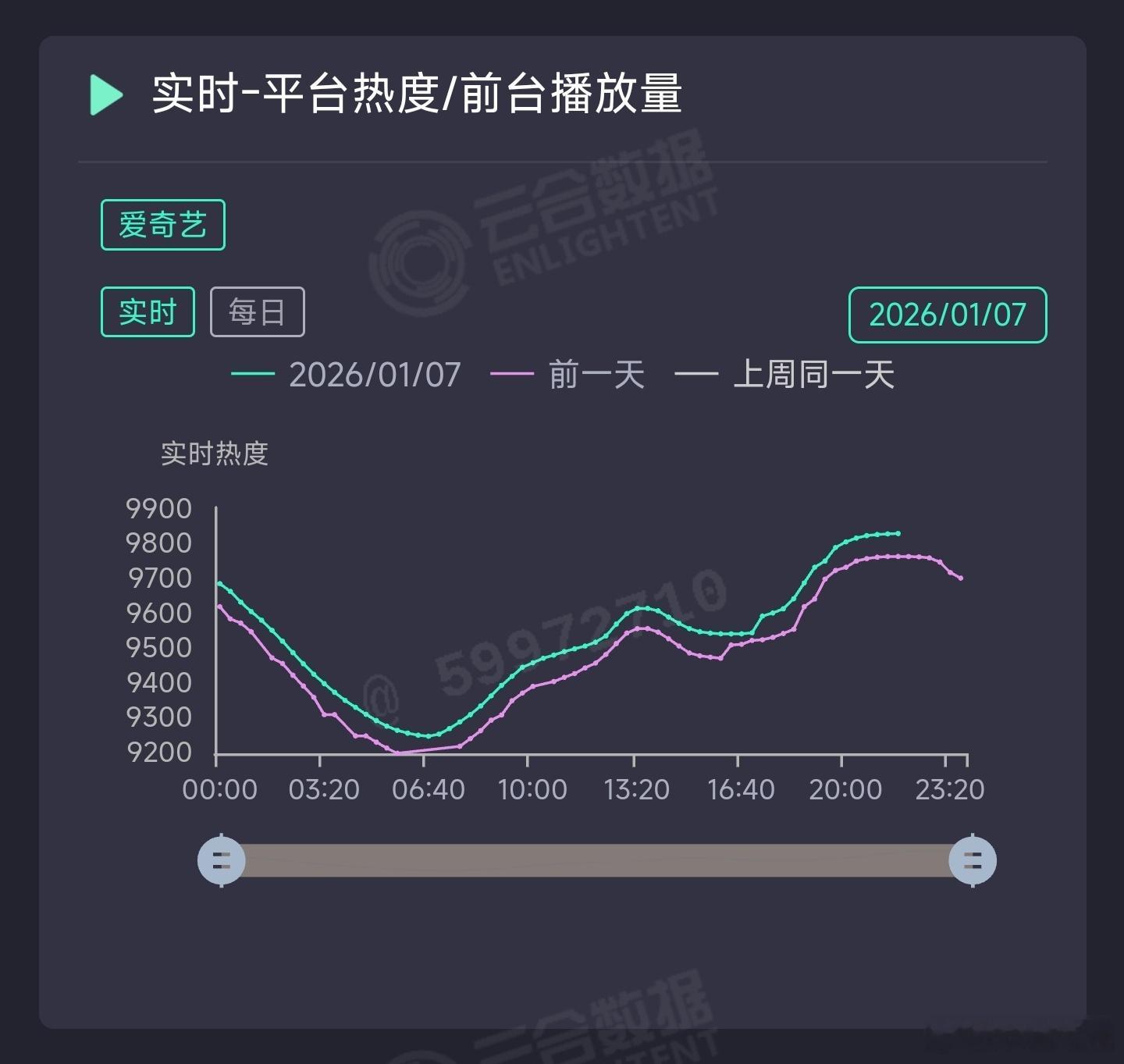罚罪2下午热度又弹射一下，看来🥝要颁发2026年第一部破万剧了
