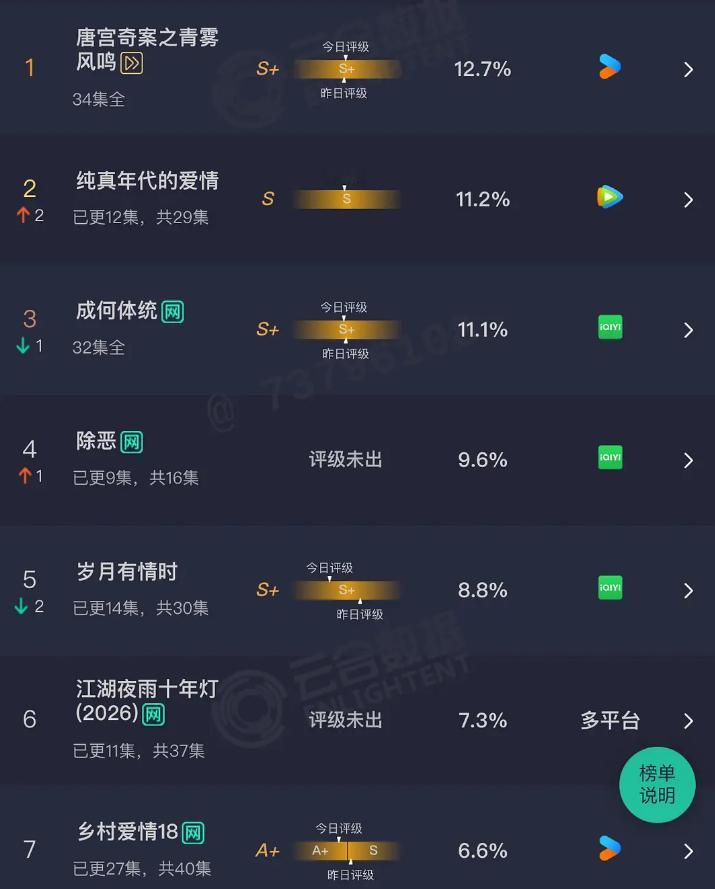 2.25 云合纯真年代的爱情：11.2% 这部上去了除恶：9.6% 岁月有情时：