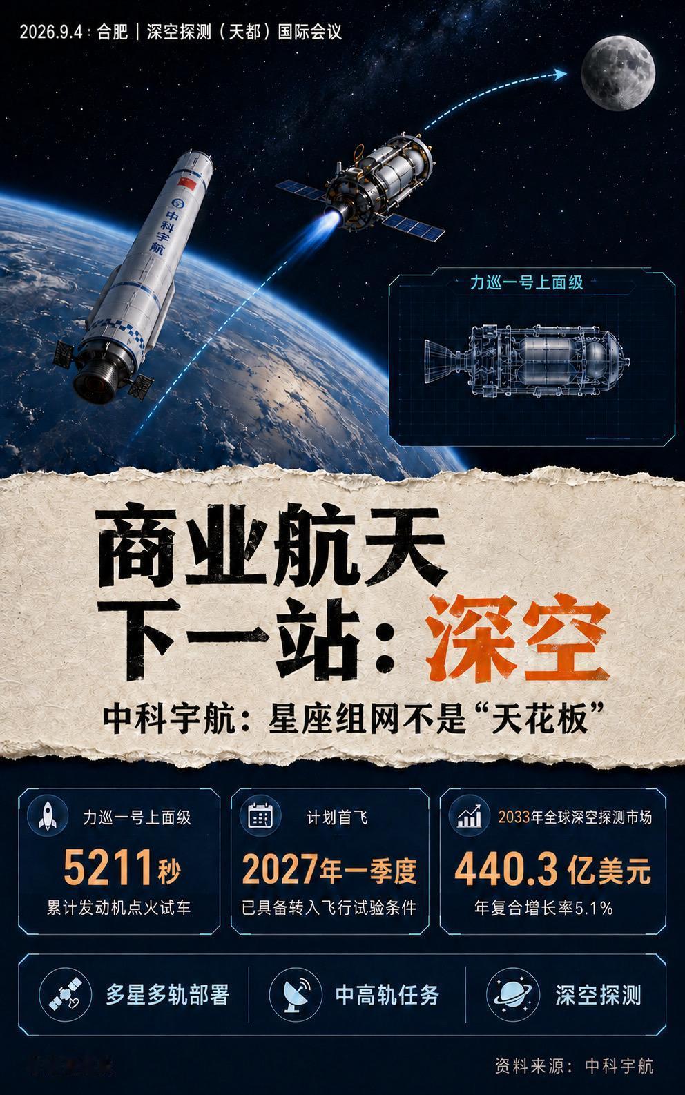 低轨星座不是商业航天的终点。

中科宇航提出，加快构建深空场景应用能力，从“进入