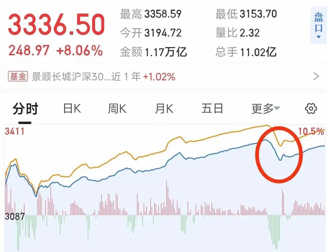 今天14：30A股的走势是不是让很多人心跳加速，虚惊一场啊！临近收盘前的14:3