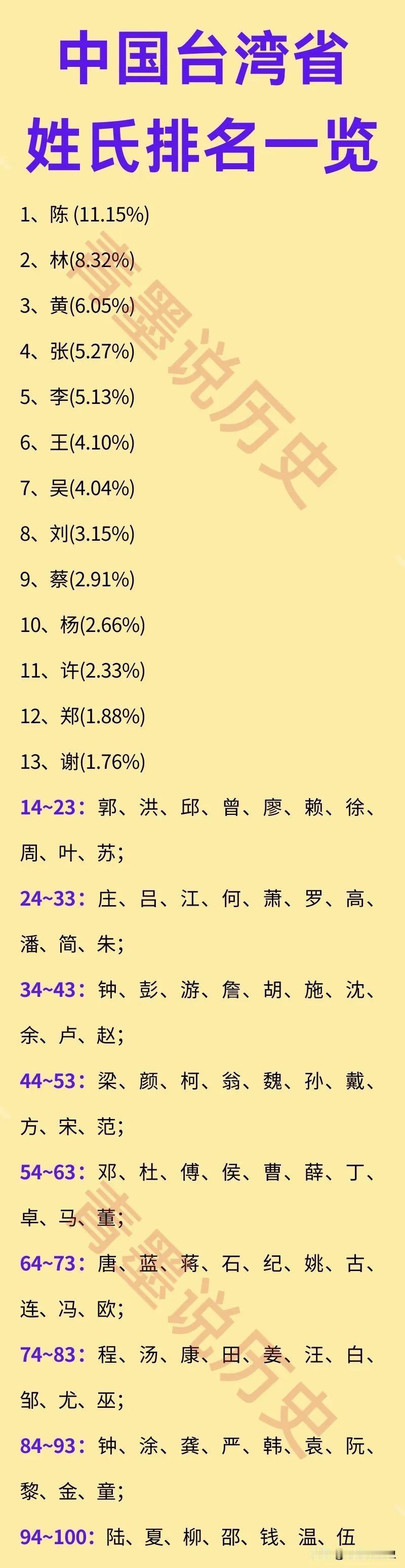 我国台湾省姓氏排名一览！

其中，陈姓占比超过11%，也就是说每十个台湾同胞里，