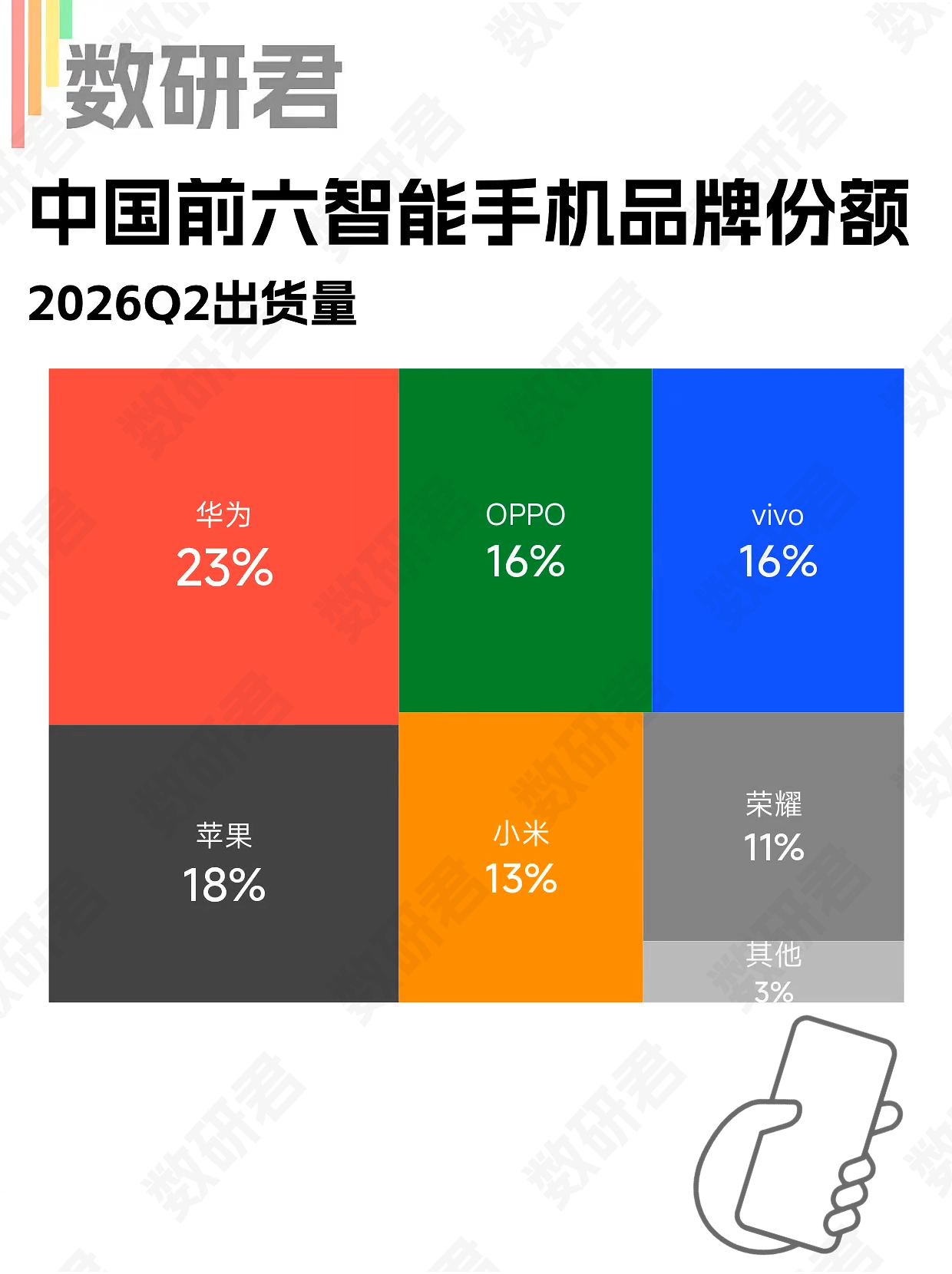 2026年第二季度，中国国内智能手机出货量份额，三大权威机构的统计数据比较接近。