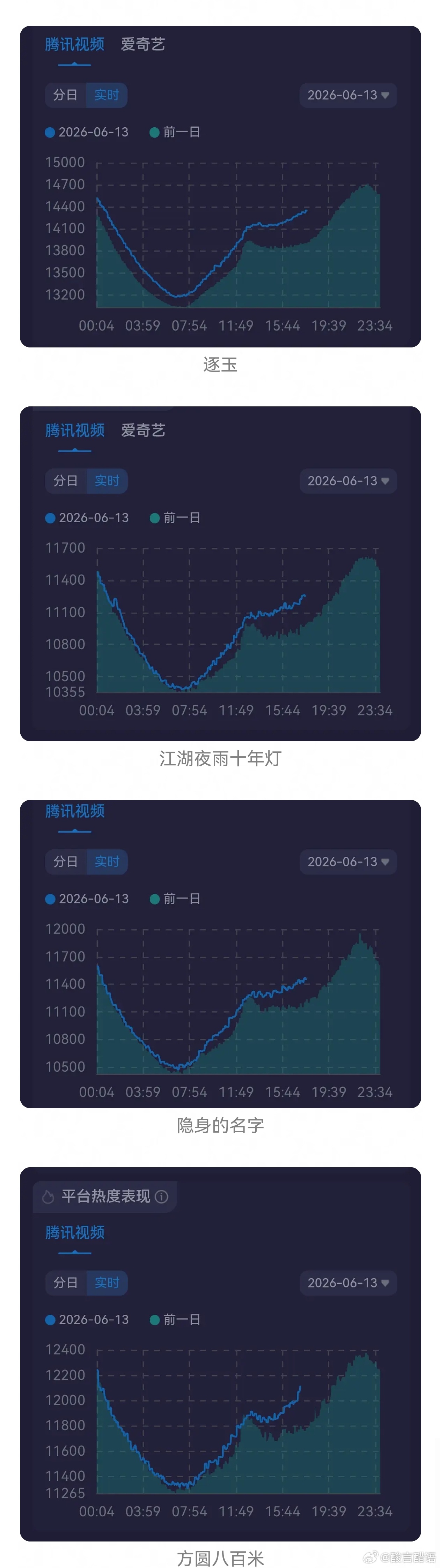 腾讯站内独播完播剧热度集体大幅上升。看来逐玉，蜜语纪，江湖夜雨十年灯属于独播剧待