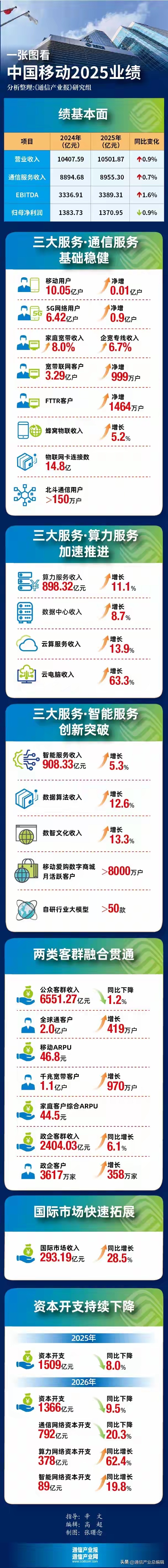 中国移动的利润下滑是个好事儿，要不始终是悬在头上的一把双刃剑，尤其用户会觉得既然