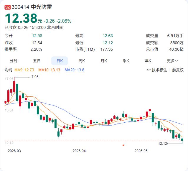 一口气拿下11项专利，中光防雷的技术护城河又拓宽了。瞬态电压抑制器、闪电定位系统