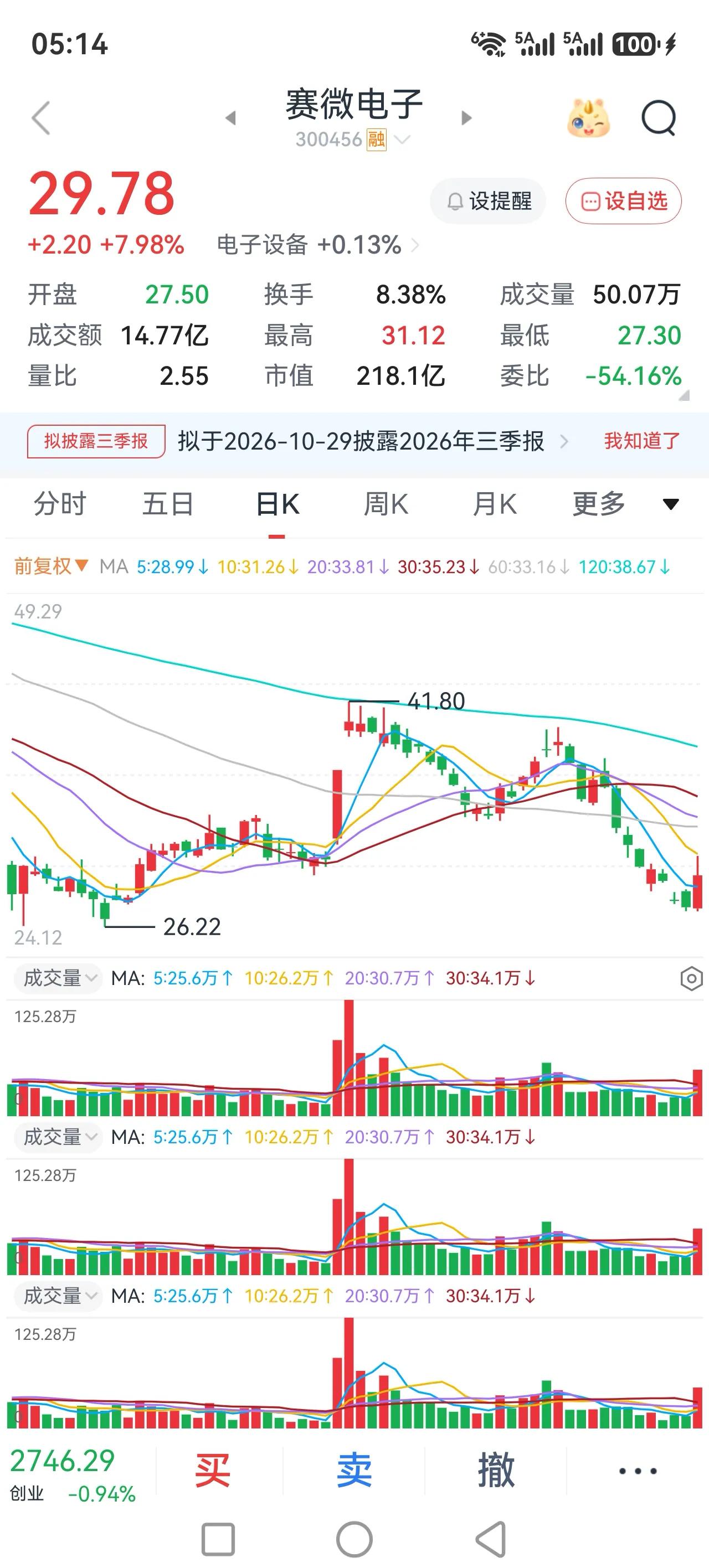 熊市，每一次反弹行情的开始，都是在大家都绝望的时候。
这个周末利空很多，外围股市