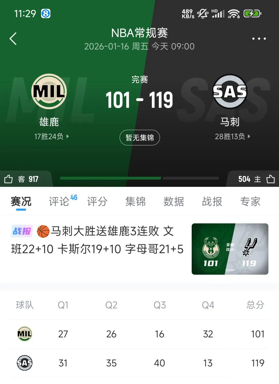 马刺战胜雄鹿文班亚马光头强  文班亚马22+10，马刺大胜雄鹿送3连败！ 