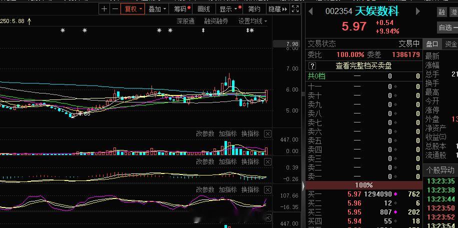 今日的昨日#天娱数科 sz002354[股票]# 涨停，这个就不要炸板了#A股[