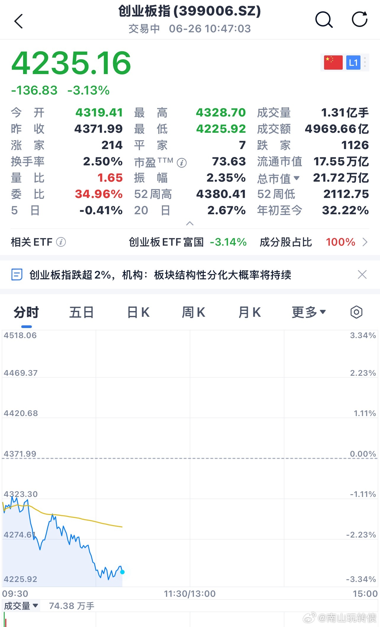 这样跌，下午有可能会放量 
