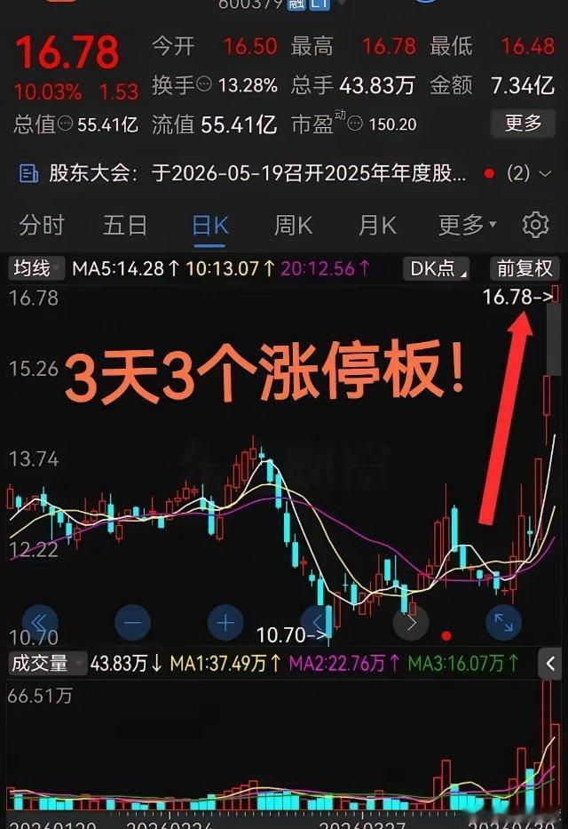 太猛了！够狠连续3天3个涨停板这在市场里还是不多见的今天是51节第3天，我已经迫