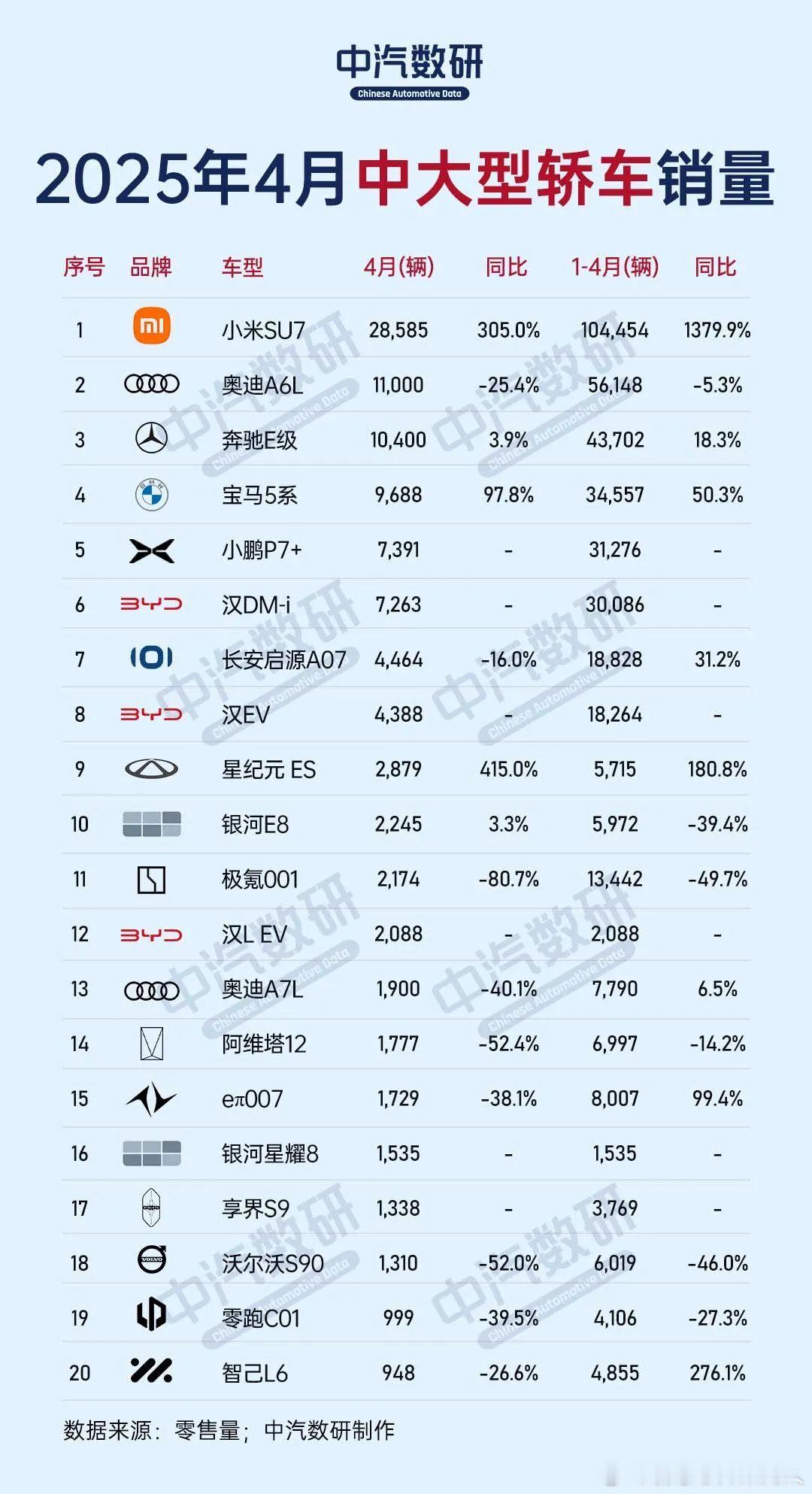 中汽数研4月份中大型轿车出货量比较，大家参考。 ​​​