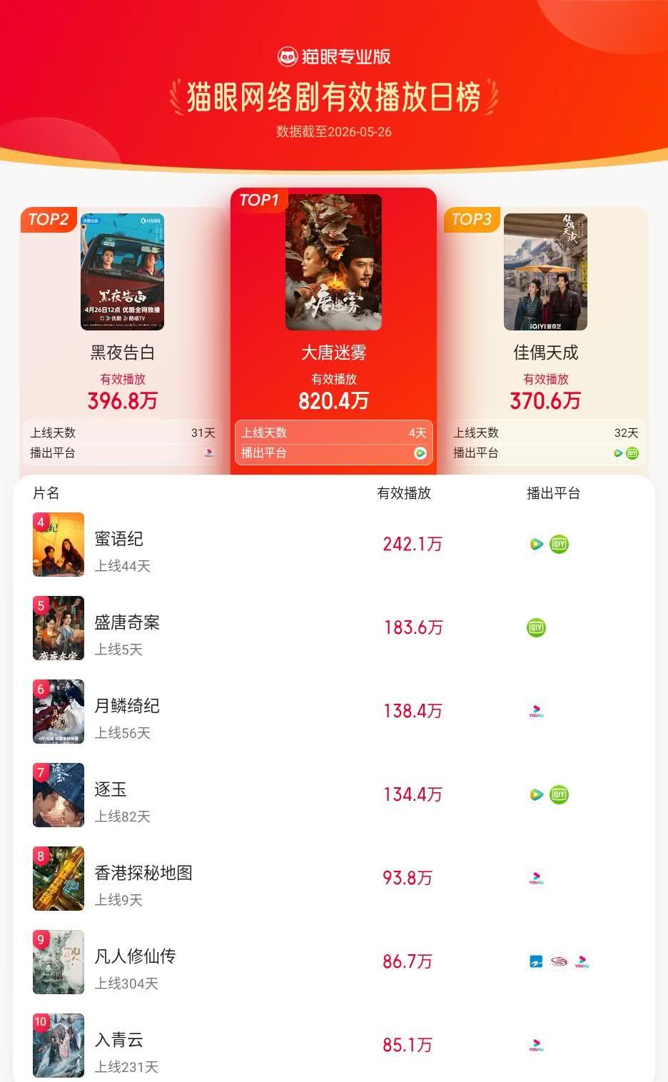 大唐迷雾登猫眼网络剧有效播放榜TOP1 猫眼专业版有效播放榜单·5月26日网络剧