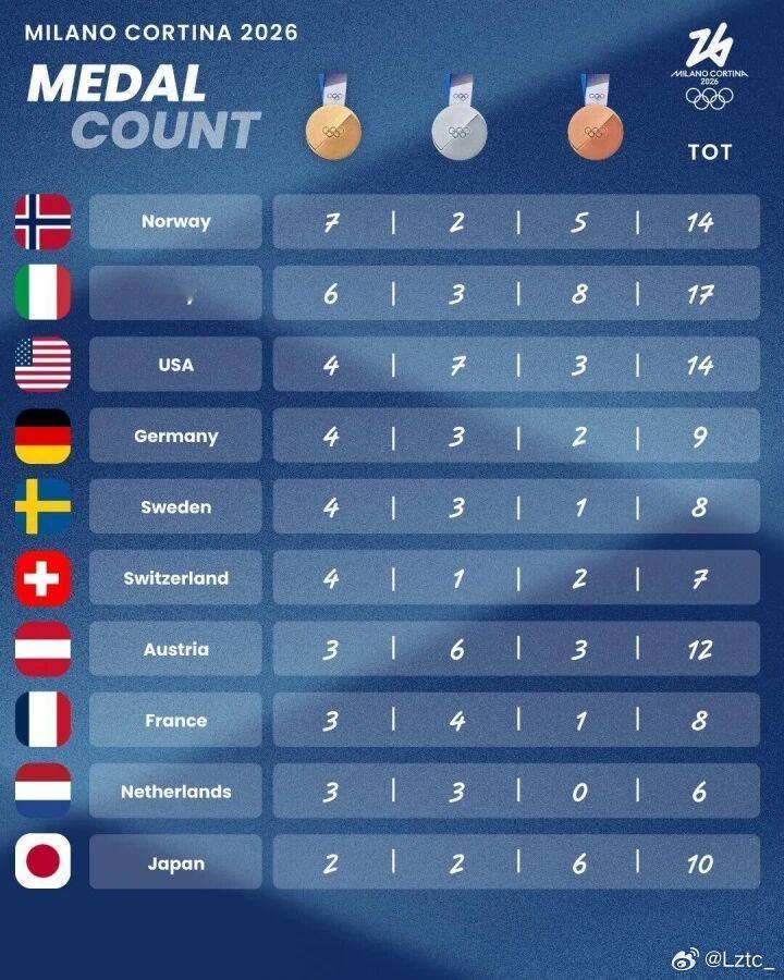 已决出44金！冬奥会奖牌榜：中国2银2铜第16 挪威7金第1意大利6金02月13