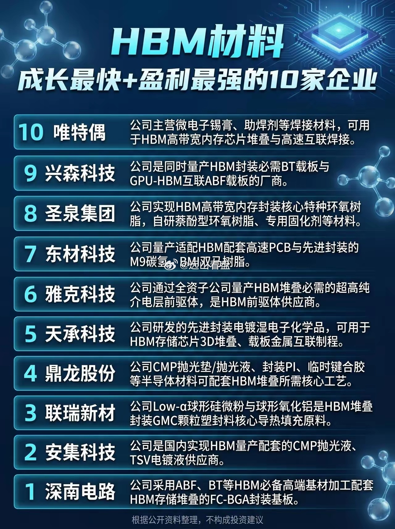 HBM材料，成长最快+盈利最强的10家企业， 