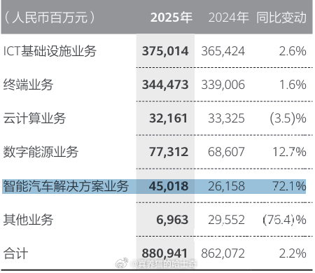 华为2025年净利润680亿车BU应收450亿！ 