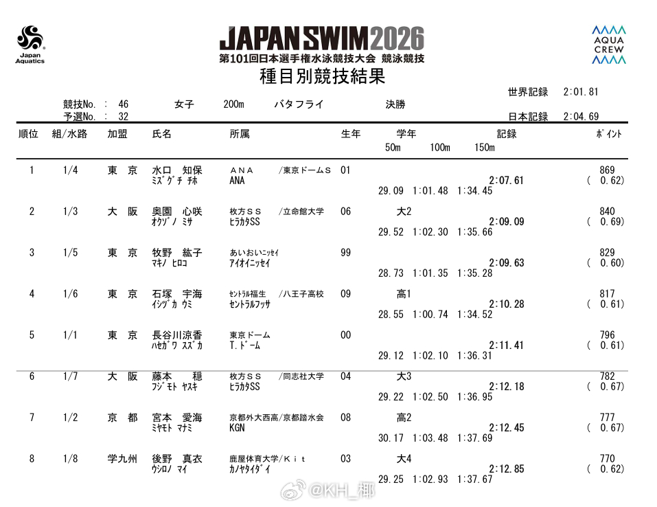 日本游泳锦标赛 女200蝶决赛水口知保 2:07.61奥园心咲 2:09.09 