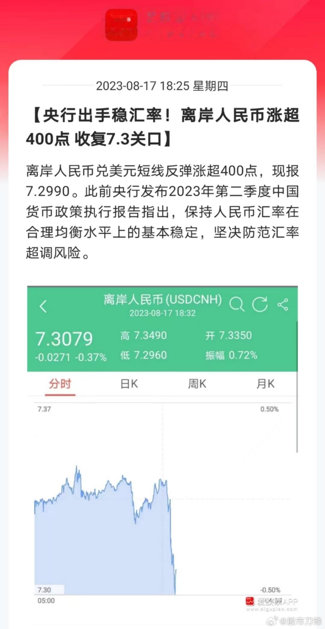 盘后央妈发声，保持人民币汇率在合理均衡水平上的基本稳定，坚决防范汇率超调风险。消