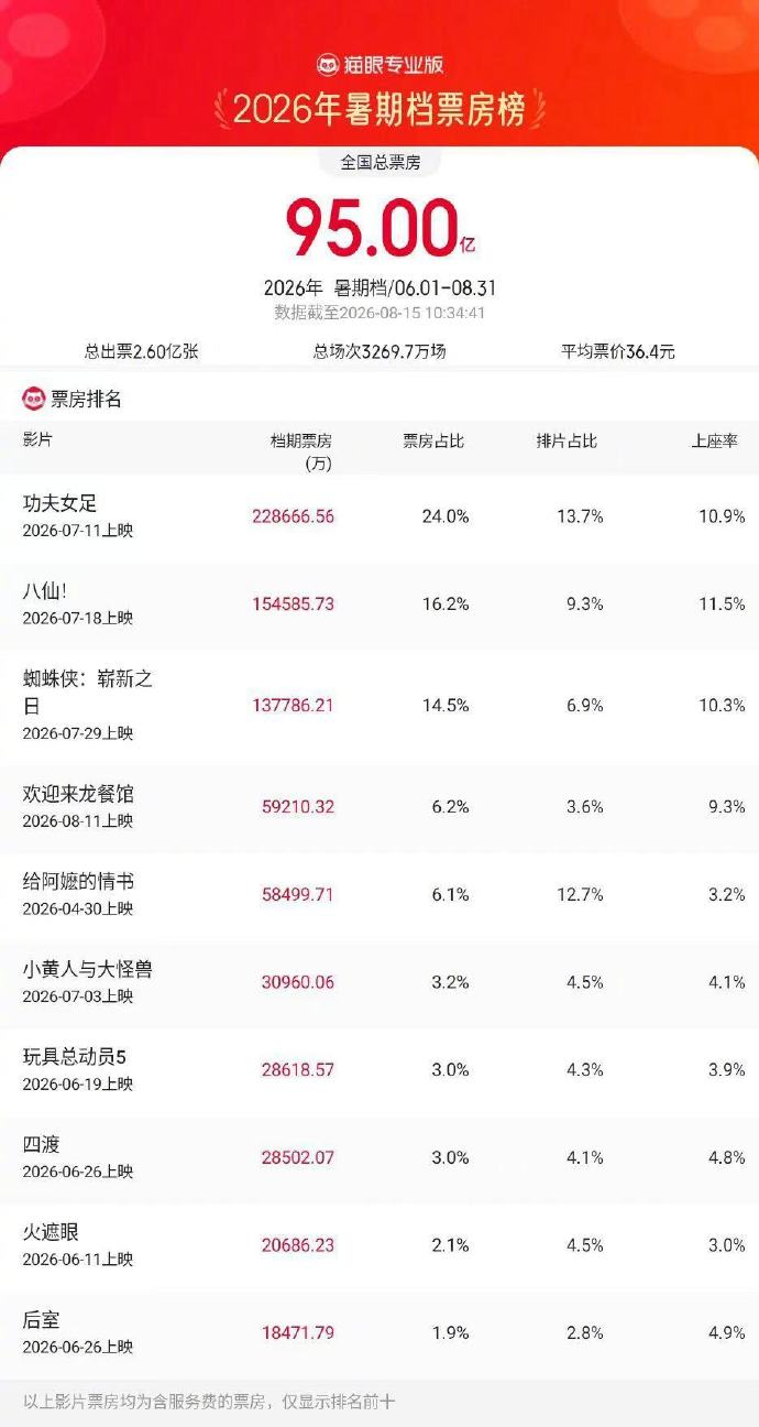 2026暑期档票房破95亿 据猫眼专业版数据，2026年暑期档总票房（含预售）破