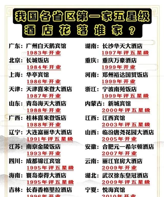 我国各省区的第一家五星级酒店花落谁家，云南的怎么不在省会城市，而且是在隔几百公里