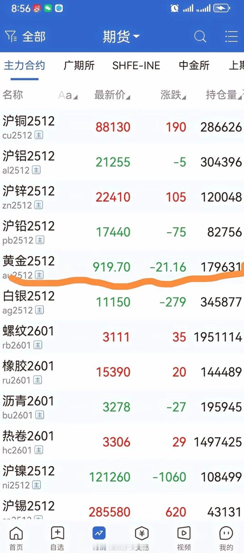 黄金大跌是倒车接人还是顶部崩塌放心，那些说跌到300/500买几斤的人 ，真跌了