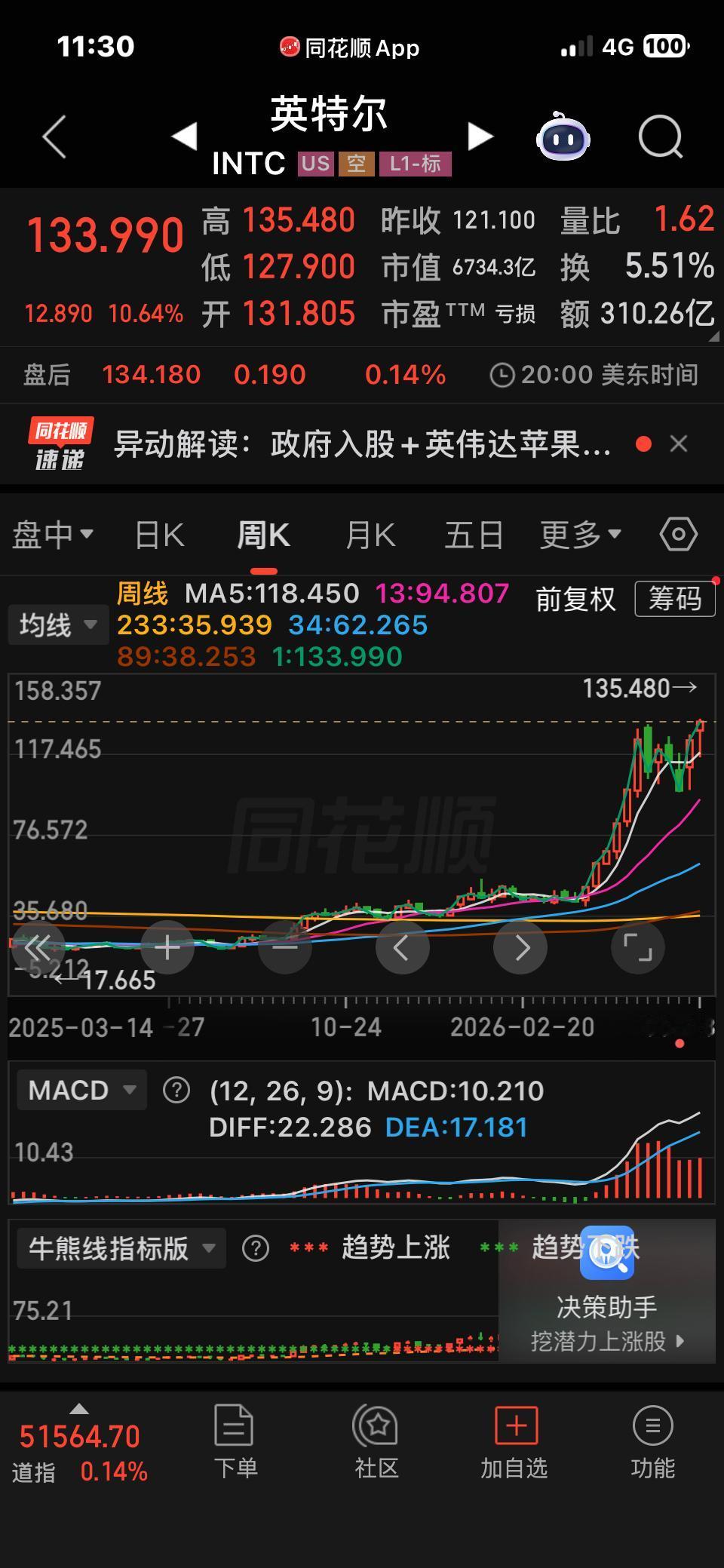 英特尔主升5周涨幅近300%，
显然不能仅仅因为GPU和CPU的使用配比，
更多