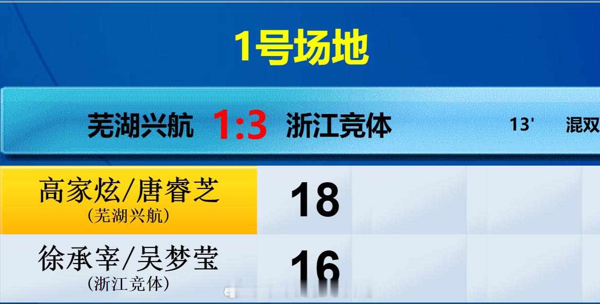 羽超联赛 芜湖兴航 1-3 浙江竞体 混双 高家炫 唐睿芝 18-16 徐承宰 