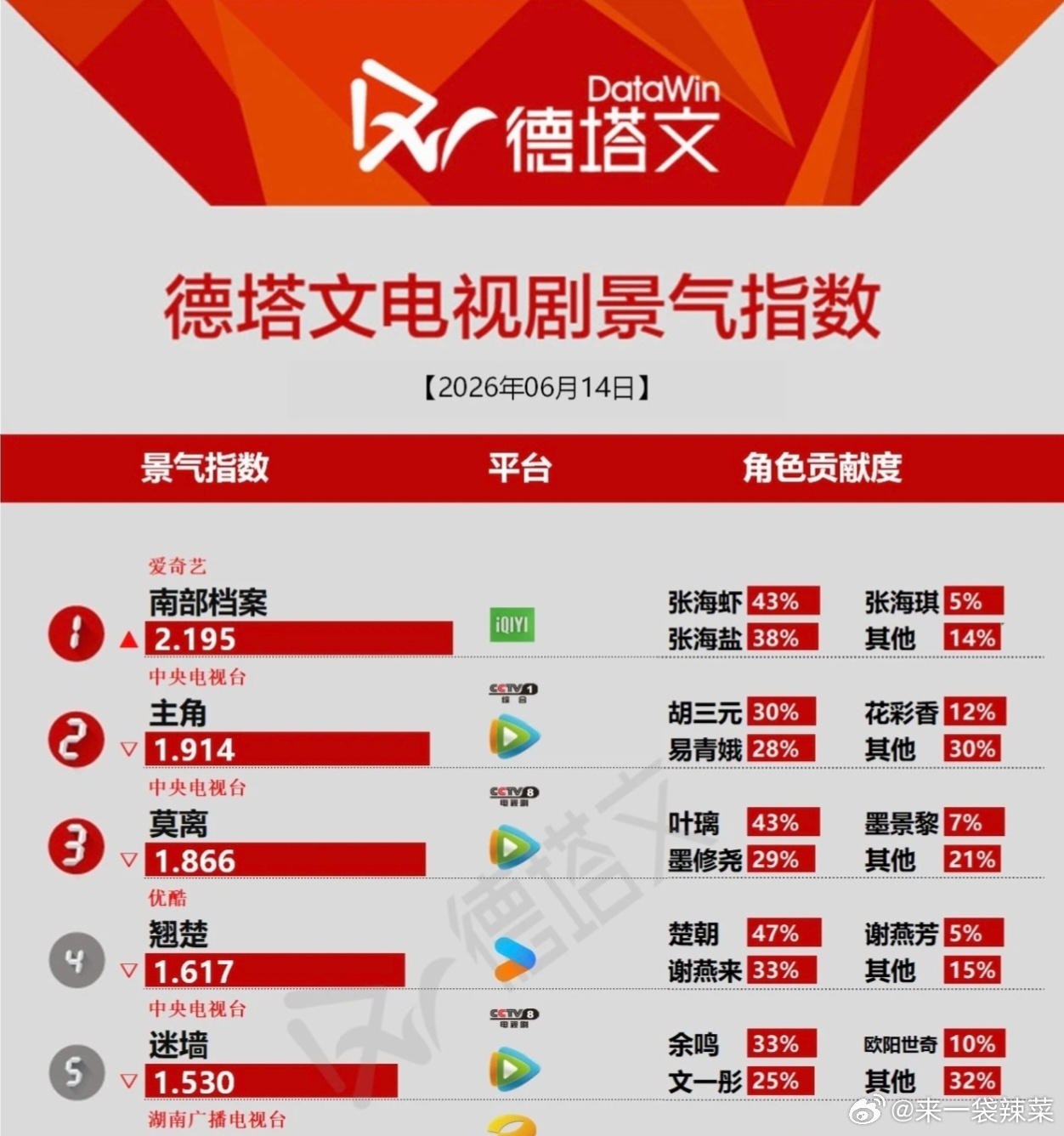 丁禹兮南部档案德塔文电视剧景气指数TOP1，张海虾占比43%，大牛特牛