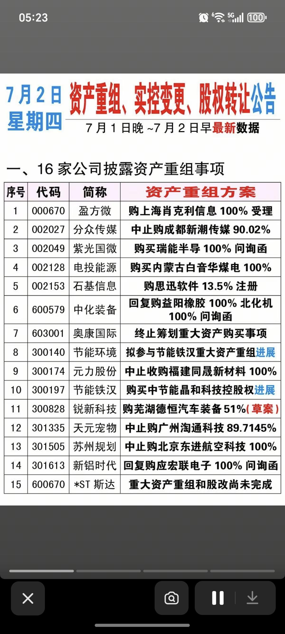 7.02周四  资产重组、实控人变更、股权转让公告！

分众传媒、紫光国微、中化
