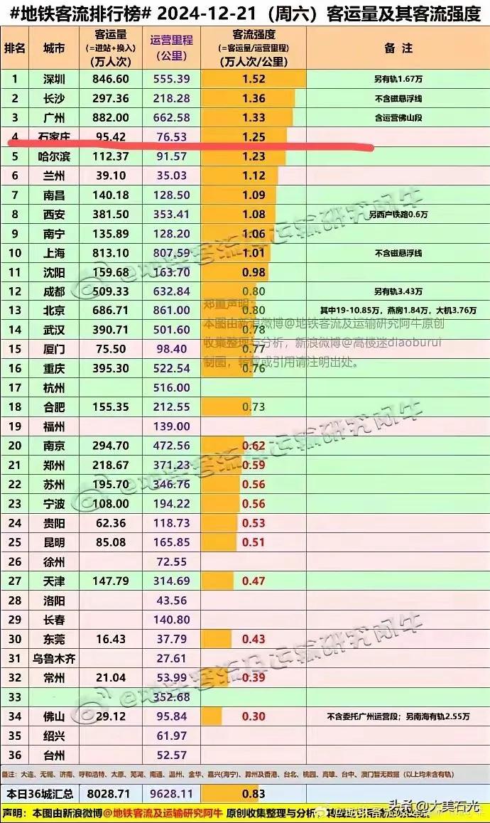 难以想象！仅仅两块钱就可以改变很多石家庄市民的出行选择，石家庄地铁客流强度居然全