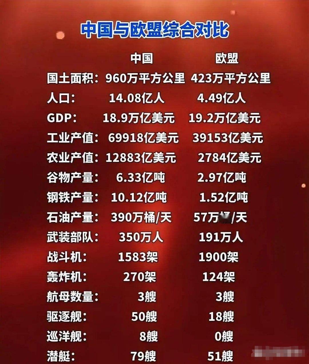记录者[超话] 中国跟欧盟的实力对比挺有意思。从面积上看，中国有960万平方公里