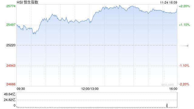 收评：港股恒指涨1.97% 科指涨2.78% 科网股、黄金股普涨 创新药概念走强