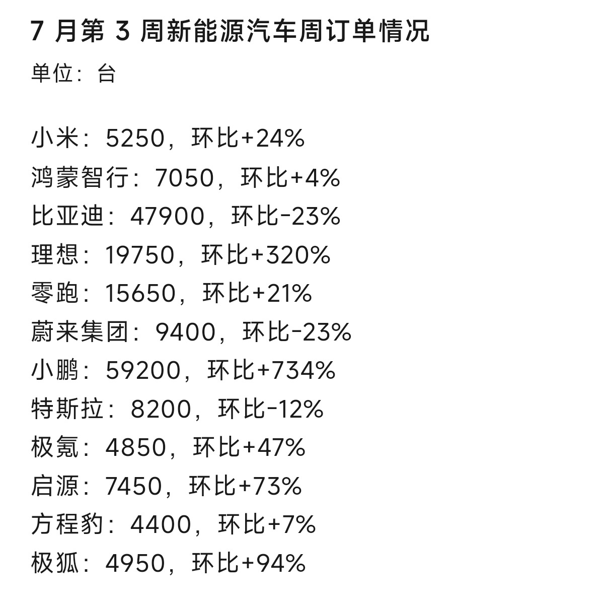 小鹏理想有新车，订单环比增长是正常的。极狐环比快翻倍了，这么猛的吗？