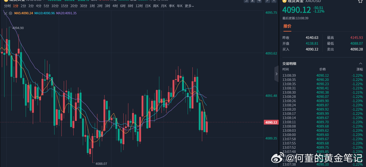 黄金如期跌破4100，现价4090，下一目标看4080，顺势为主,不要盲目抄底.