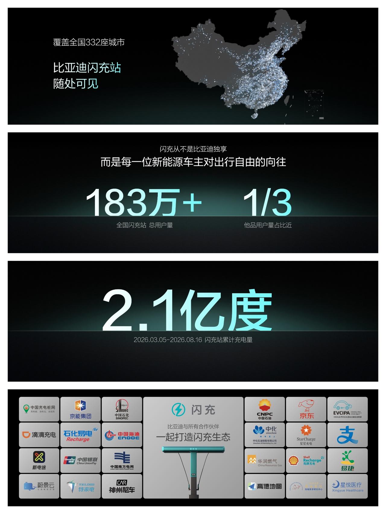 我个人认为，闪充是新能源汽车上半场的完美答案。

在8月28日，比亚迪第1000