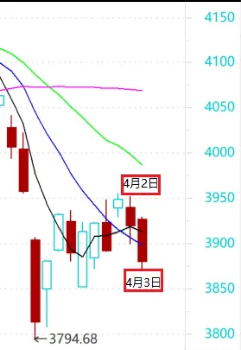 上月29日（星期天），用股指期货数据运行规律推测本周四（4月2日）或者周五（4月