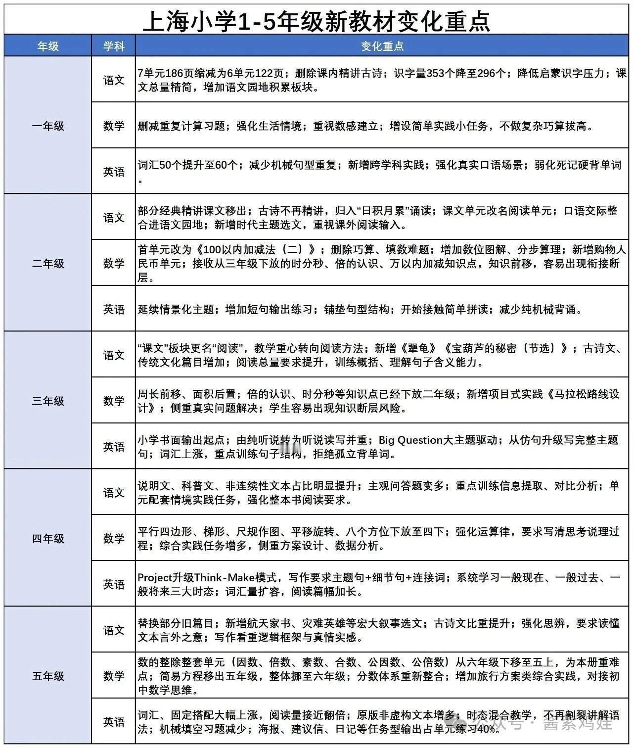 这两天发书了，最直观感受：语文多了航天、英雄主题的思辨文，英语阅读量直接翻倍，这