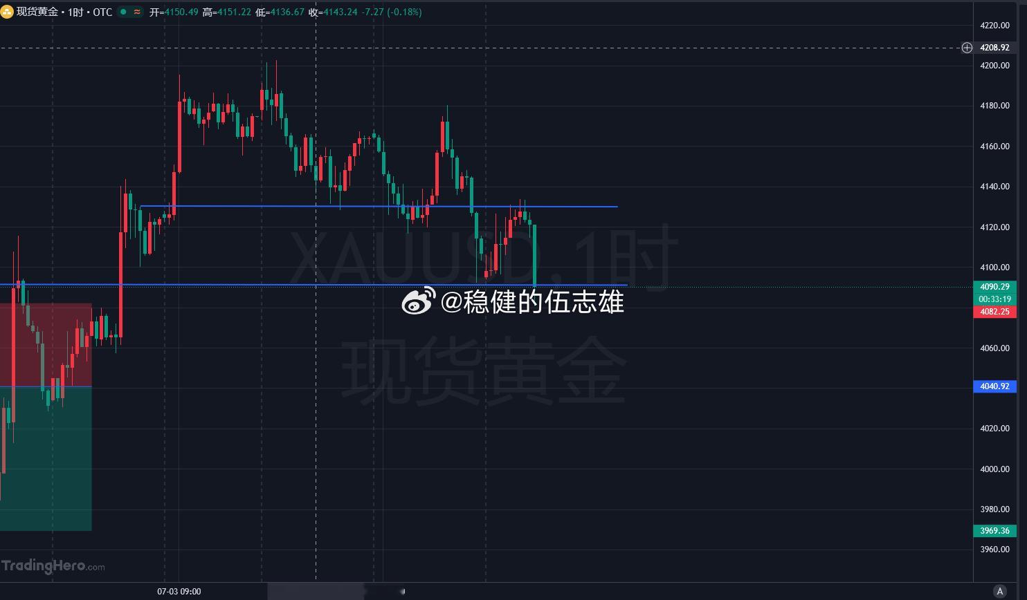 黄金4083多单抵达4091拿下80点幸福精神老伙讲话是有含金量，一句话直接干爆
