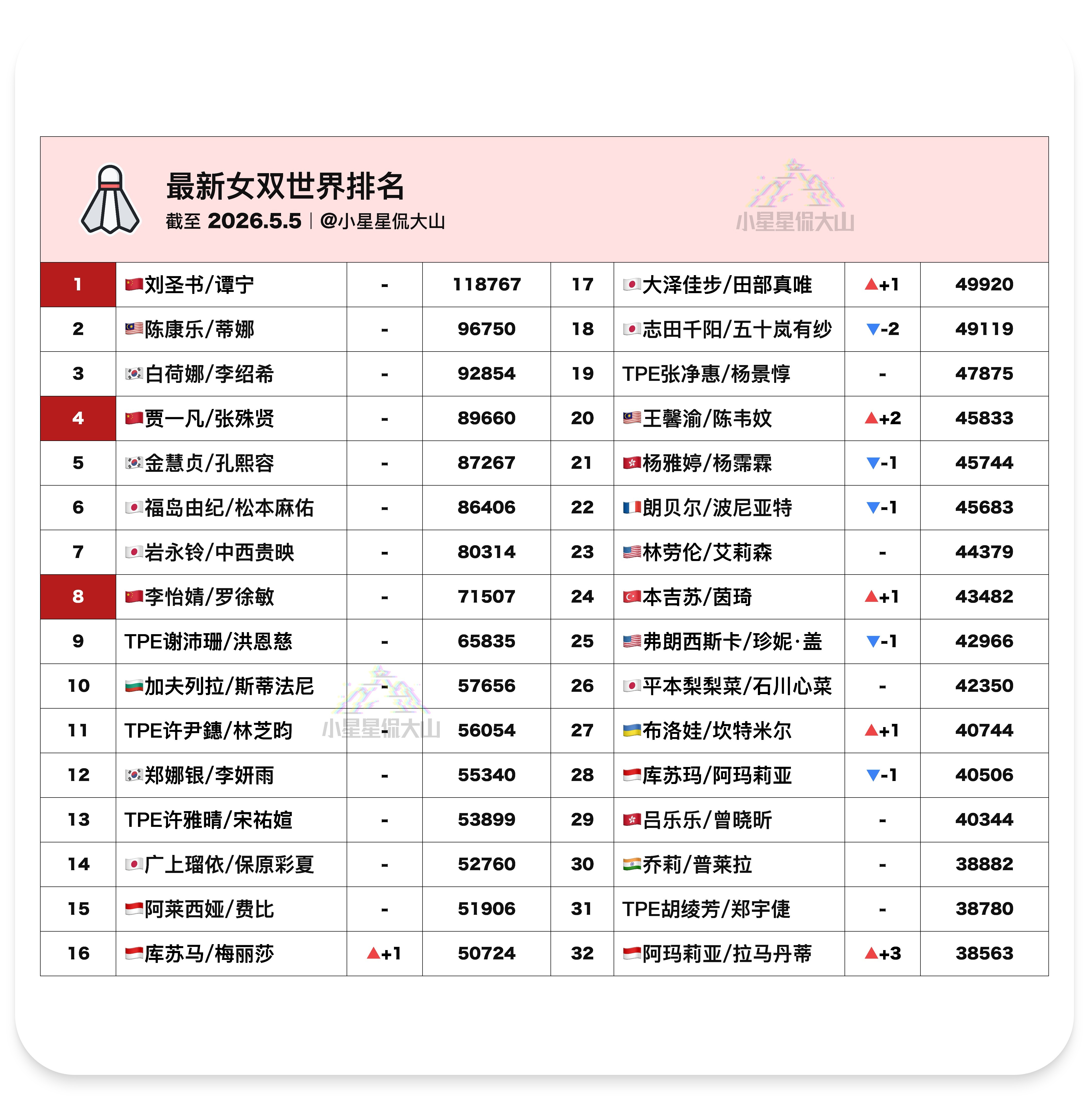 【最新女双世界排名】🇨🇳刘圣书/谭宁 1🇨🇳贾一凡/张殊贤 4🇨🇳李