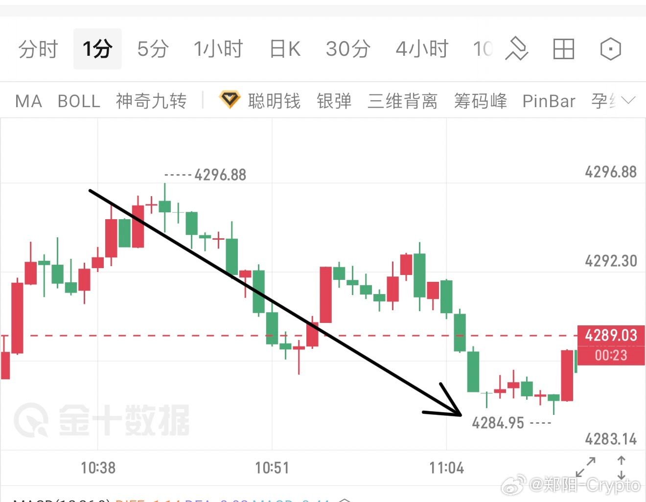 又是现价单：4296空，反弹高点的空，10个点，先减仓洛带一部分，再下看！ ​​