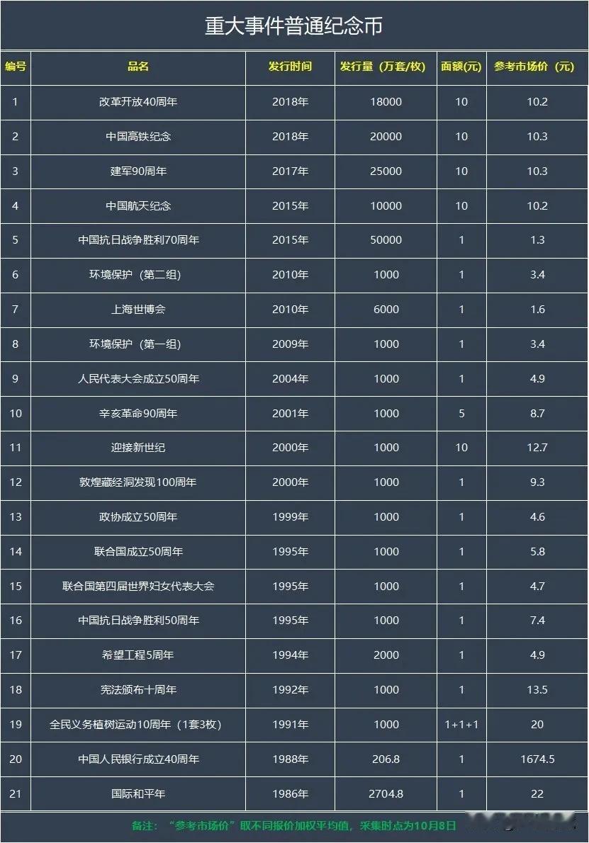 2024年10月份，重大事件纪念币市场行情，价格仅供参考，具体价格应与实际交易为