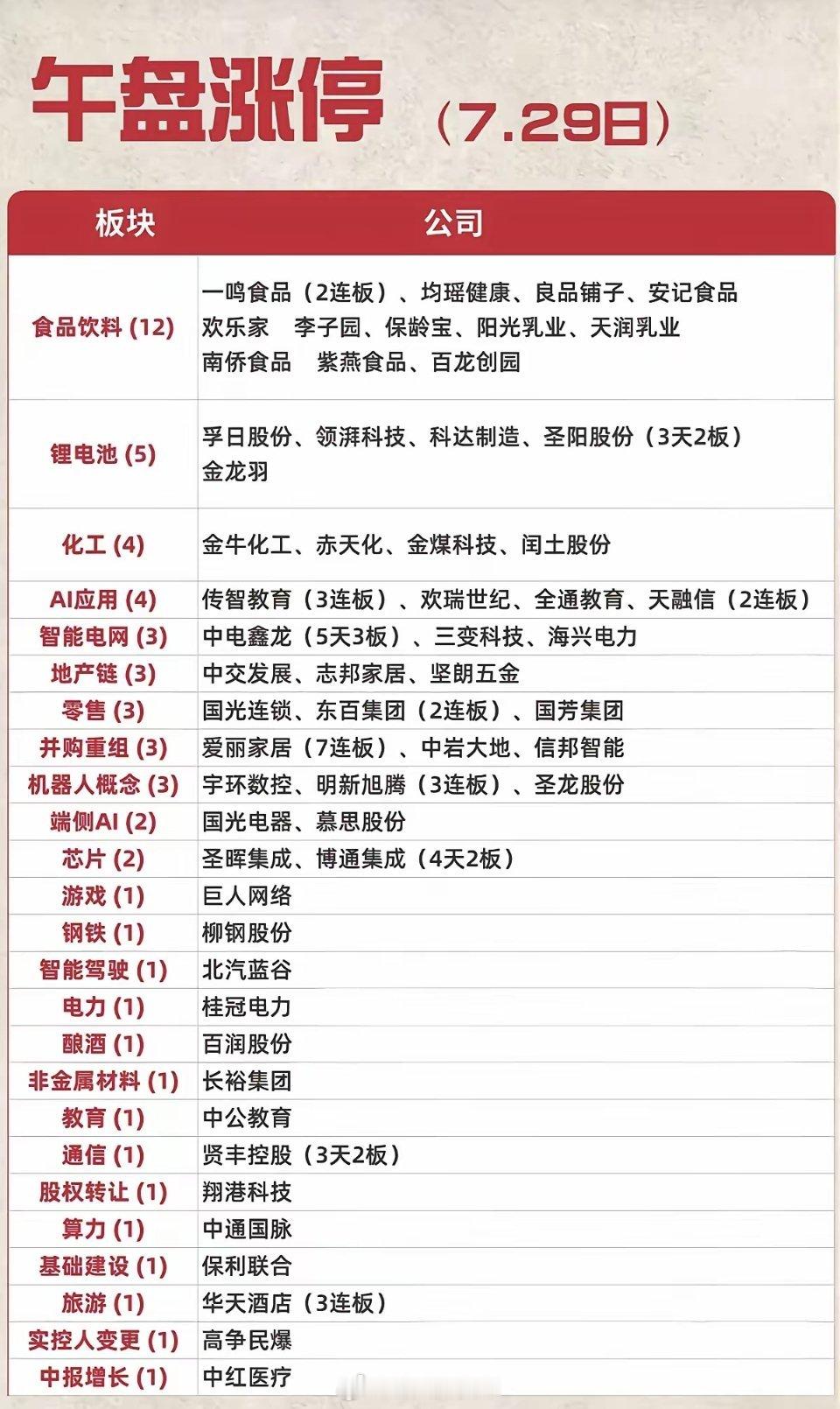 这份7月29日午盘涨停统计表能够直观看到市场风格出现明显切换，食品饮料板块涨停家