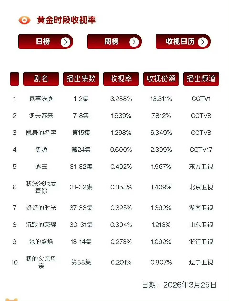 龚俊家事法庭央1首播cvb3.238%，实绩到手。昨天看了几集，就很有烟火气息，