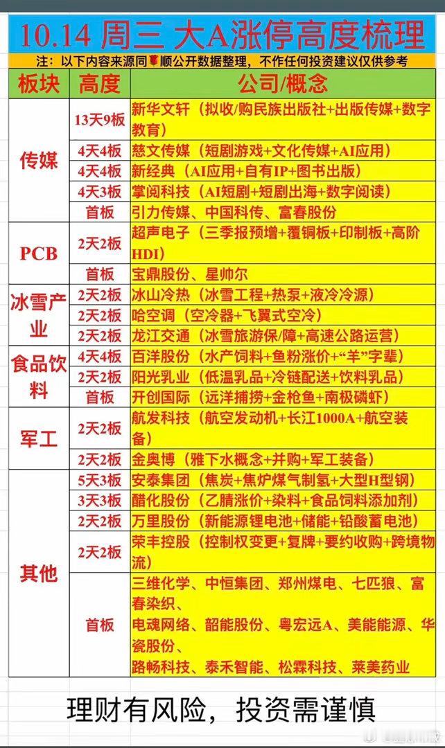 10.14周三  涨停板股票：题材+高度！传媒影视   7股涨停PCB板    