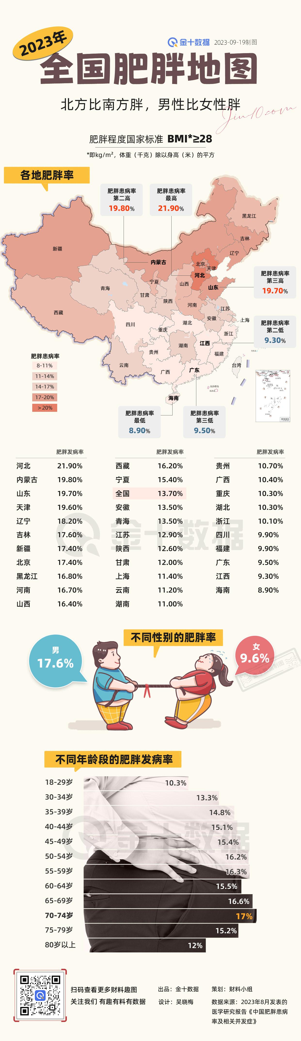 【全国肥胖地图：男比女胖 北比南胖】全国哪个省份最“胖”，哪个省份最“苗条”？