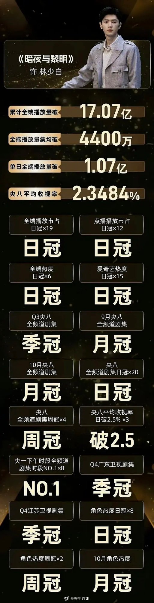 陈哲远一番集均4492，偶像剧三封财报，上星剧三部cvb 