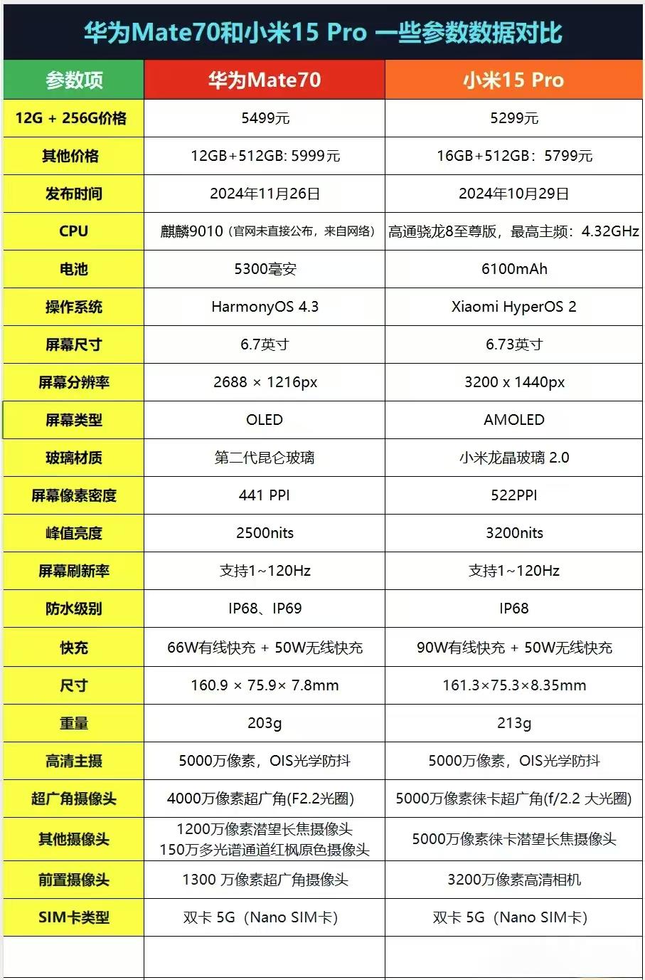 真的有人会纠结华为Mate70和小米15 Pro吗？

网上看到的配置对比图，除