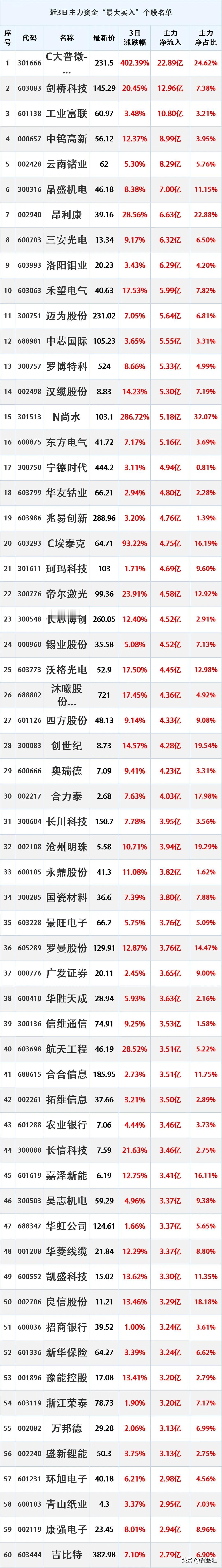 主力跑步进场，4月18日，近3日主力资金“最大流入”这些股

时间2026年4月
