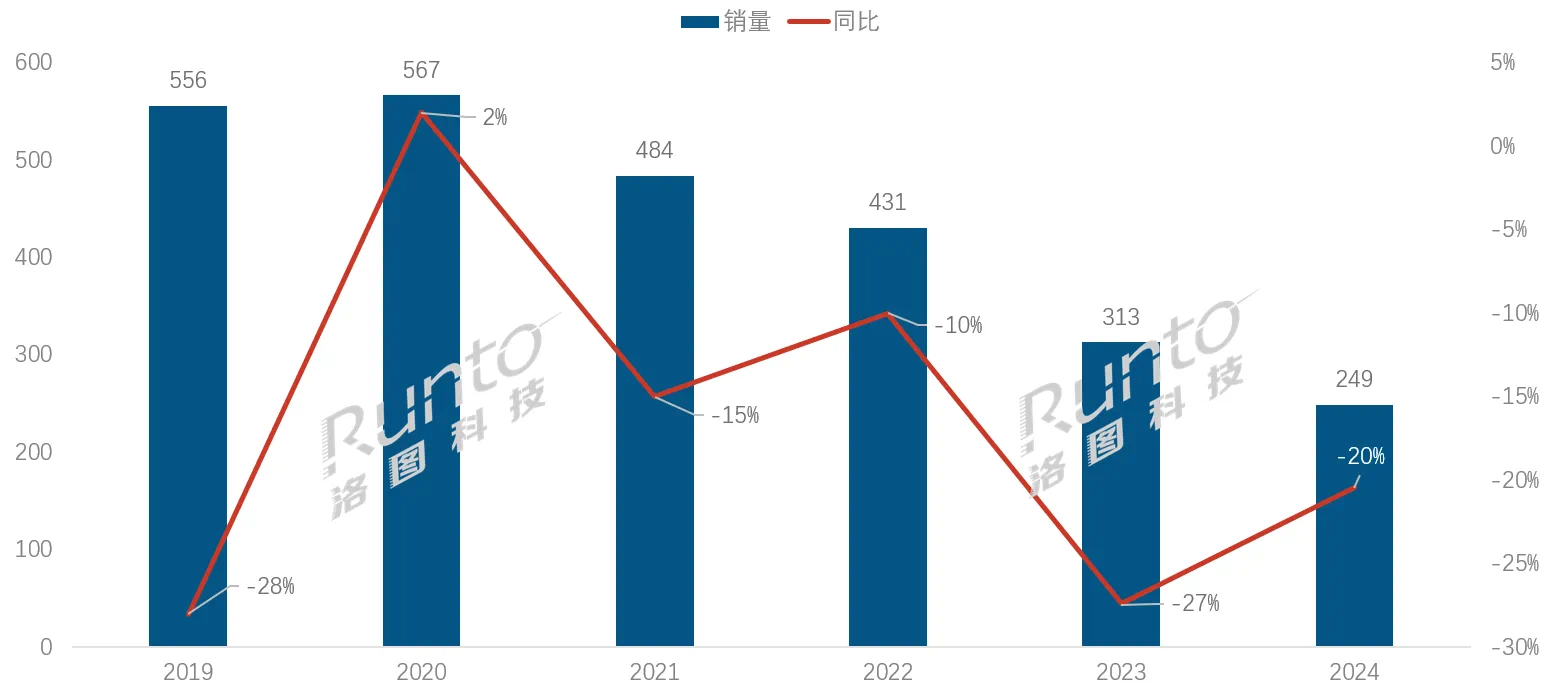 据洛图科技公布的的数据，2024 年中国智能盒子市场全渠道销量为 249 万台，